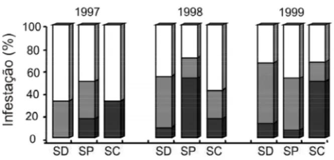 Figura 1 - Porcentagem de lavourasde milho safrinha infestadas com plantas daninhas, sob semea dura direta (SD), semeadura na palha (SP) e semeadura convencional (SC), no Médio Paranapanema.