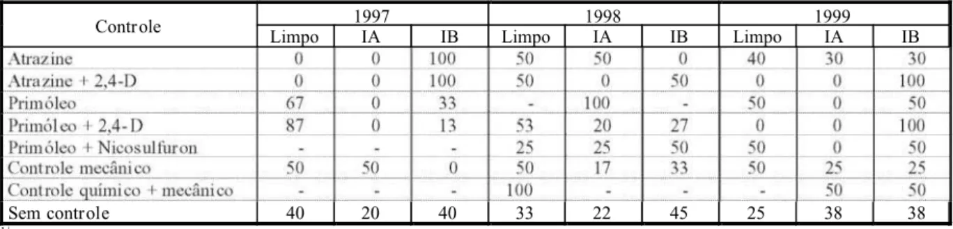 Tabela 3 - Infestação 1/ das lavouras de milho safrinha do Médio Paranapanema nas safras de 1997, 1998 e 1999, em função do controle utilizado