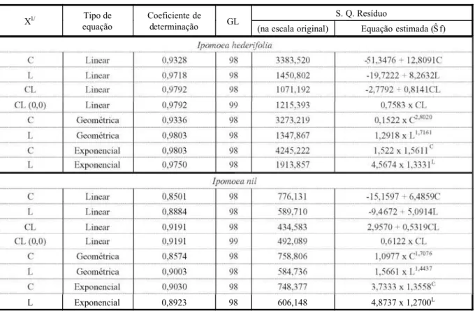 Tabela 1 - Equações de regressão estimadas, coeficientes de determinação, graus de liberdade e somas de quadrados de desvios da regressão da área foliar em função das medidas lineares do limbo foliar de Ipomoea hederifoia e Ipomoea nil.