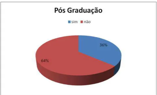 Gráfico 10: Quantidade de assistentes sociais com Pós-Graduação  