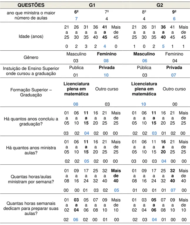 Tabela 1: Referente ao perfil dos professores especialistas em Matemática do 3º (G1) e 4º (G2)  ciclos do Ensino Fundamental