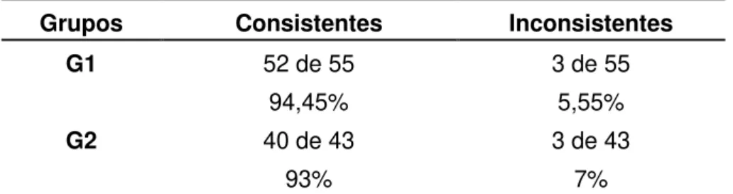 Tabela 2: Quantidade de situações-problema elaboradas consistentes e inconsistentes. 