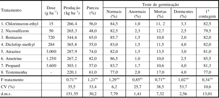 Tabela 3 - Produtividade e germinação de sementes de Panicum maximum cv. Tanzânia em função da aplicação de diferentes herbicidas em pós-emergência
