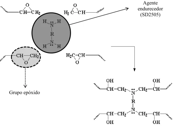 Figura 3.2 – Representação esquemática do processo de síntese do material usado no programa  experimental