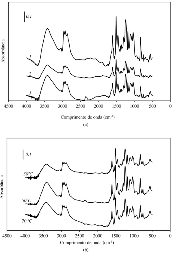 Figura 4.1 – Espectros FTIR: (a) amostras envelhecidas, no início do programa experimental; (b)  amostras envelhecidas, no fim do programa experimental