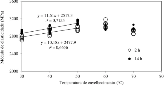 Figura 5.3 – Efeito da temperatura de envelhecimento no módulo de elasticidade: 2h e 14h de  envelhecimento (velocidade do atuador: 2 mm/min).