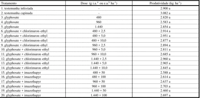 Tabela 6 - Produtividade da cultura da soja RR ® (cultivar Monsoy 7878) após a aplicação de diferentes tratamentos herbicidas em pós-emergência