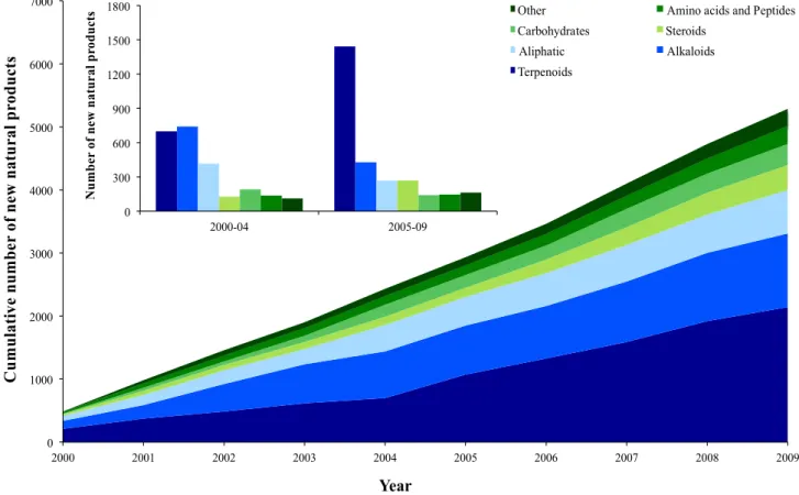 Figure 1. Chemical groups of new marine natural products from invertebrates. Cumulative  number of new natural products from different chemical groups discovered from 2000 to  2009 (group “Other” include polyketides, simple aromatic, polypyrroles and oxyge