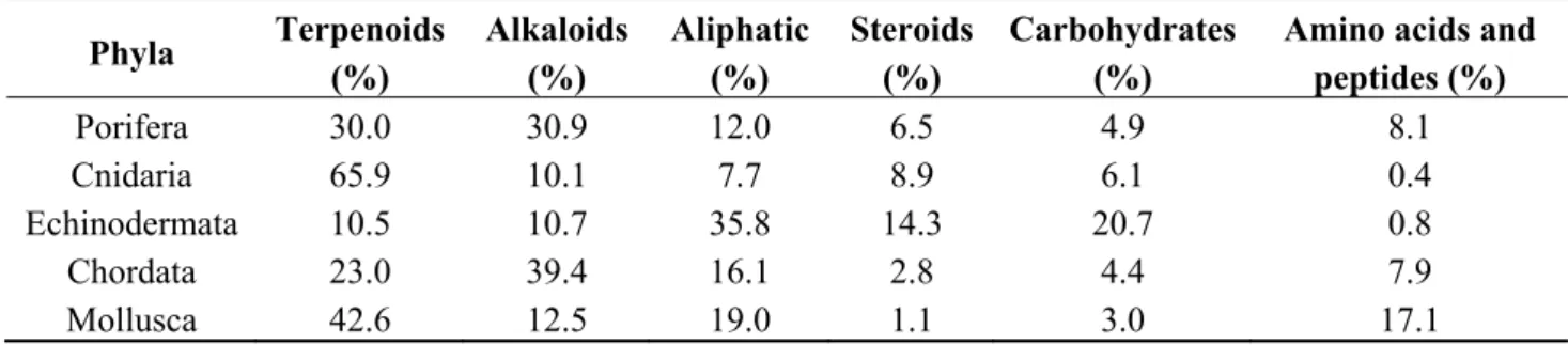 Table 1. Percentage (%) of new marine natural products from invertebrate sources  considering the different chemical groups and corresponding phyla