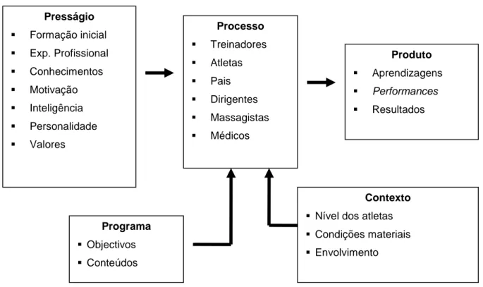 Figura 1 – Modelo de Análise da Relação Pedagógica em Desporto, de Rodrigues (1997b). Presságio Formação inicial Exp