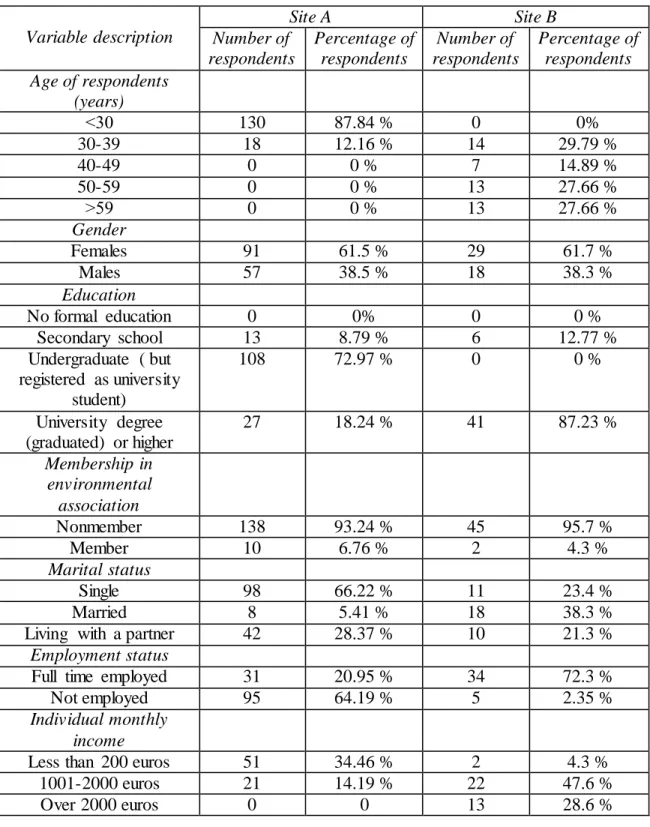 Table 2. Demographic characteristics of the sample 