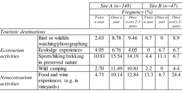 Table 3. Descriptive statistics of visits to certain touristic destinations  Site A (n=148)  Site B (n=47)  Frequency (%)  Twice   a year  Once a year  Once  every 2-3  years  Twice a year  Once a year  Once  every 2-3 years  Touristic destinations  Ecotou