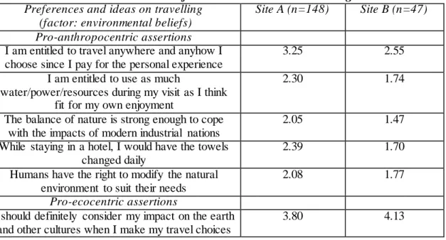 Table 5. Preferences and ideas on travelling  Preferences and ideas on travelling 