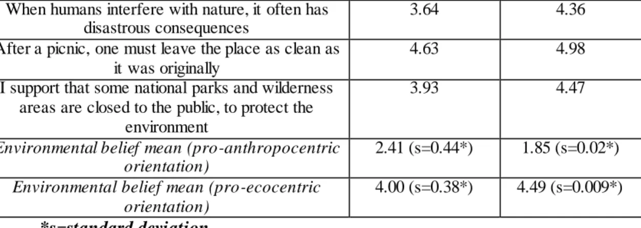 Table 6. Perceptions and habits about environmental issues  Perceptions and habits about environmental issues 