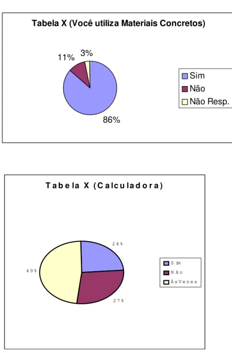 Tabela X (Você utiliza Materiais Concretos) 86%11% 3% Sim Não Não Resp. T a b e la   X   ( C a lc u la d o r a ) 2 4 % 2 7 %4 9 % S im N ã o À s V e z e s