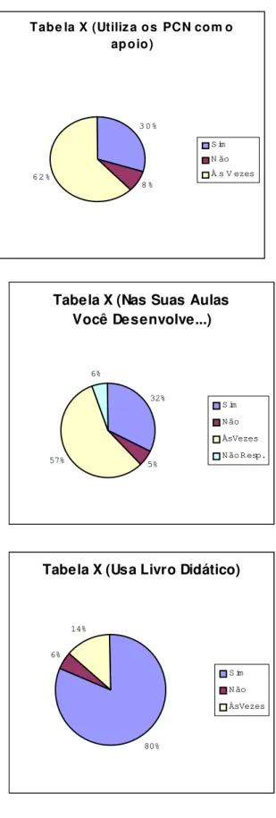 Tabela X (Usa Livro Didático) 80%6%14% S im N ão Às Vezes