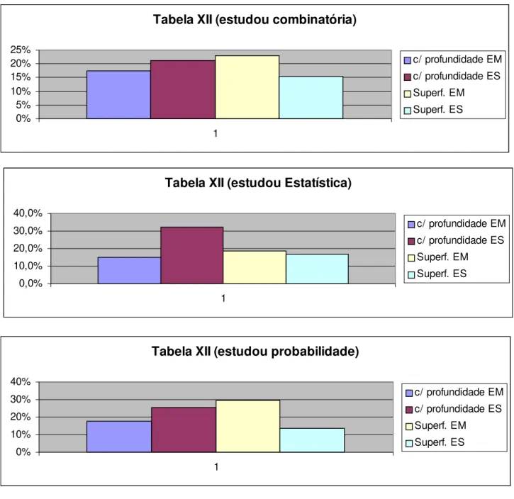 Tabela XII (estudou combinatória) 0%5%10%15%20%25% 1 c/ profundidade EMc/ profundidade ESSuperf