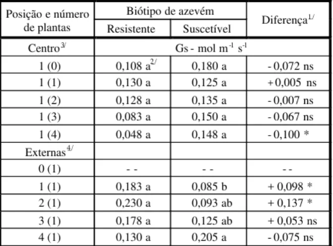 Tabela 2 - Condutância estomática (Gs) dos biótipos resistente e suscetível ao glyphosate em condição de competição