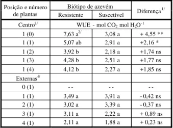Tabela 6 - Eficiência do uso da água (WUE) dos biótipos resi stente e suscetí vel ao glyphosate em condiç ão de competição Posição e número de plantas Biótipo de azevém Diferença 1 / Resistente Suscetível Centro 3/ E - mol H 2 O m -2 s -1 1 (0) 1,98 a 2 / 