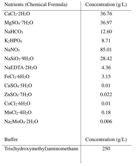 Table  1  -  Qualitative  and  quantitative  chemical  composition  for  the  nutrient  stock  solutions used for MBL culture medium