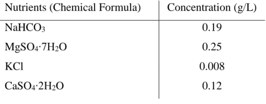 Table  2  -  Qualitative  and  quantitative  chemical  composition  for  the  nutrient  stock  solutions used for ASTM culture medium