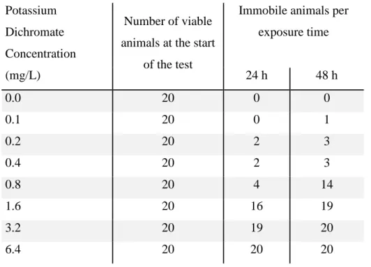 Table  4  -  Immobile  animals  per  group  after  24  h  and  48  h  of  exposure  to  different  concentrations of potassium dichromate