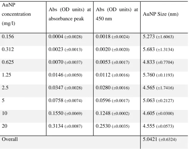 Table 5 - estimated diameter of 5 nm AuNP in solutions prepared in ultra-pure water. The  values  presented  are  the  average  of  3  solutions  prepared  independently,  with  the  corresponding standard deviation (within brackets)