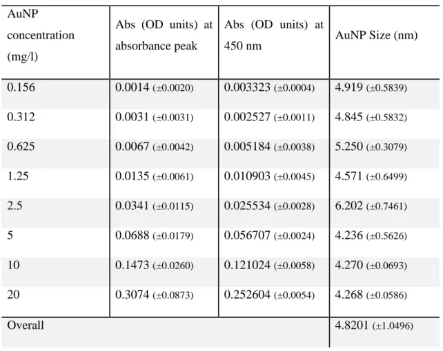 Table 6 - estimated diameter of 5 nm AuNP in solutions prepared in ASTM. The values  presented are the average of 3 solutions prepared independently, with the corresponding  standard deviation (within brackets)