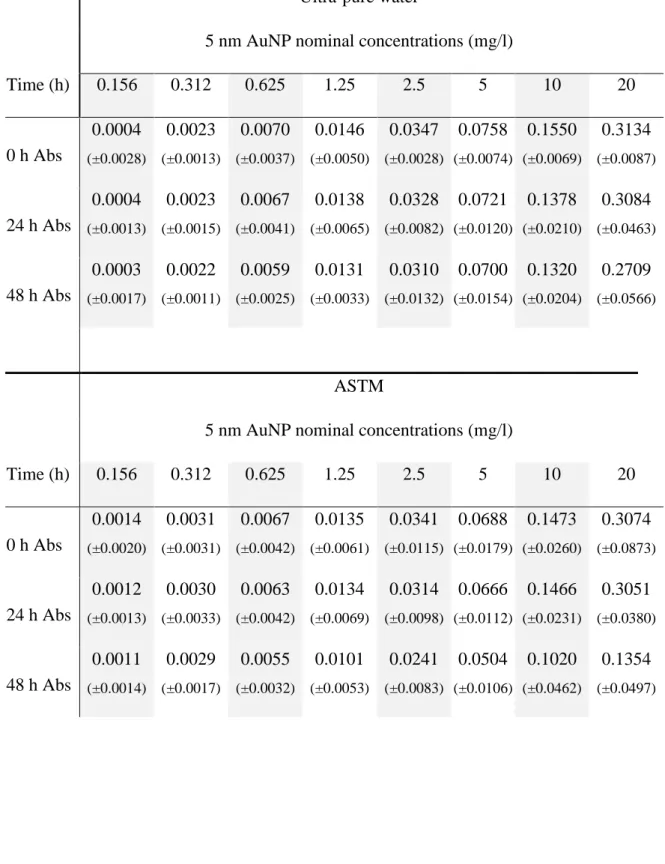 Table 7 - Absorbance values at 520 nm for the average of the three replicates prepared  in  ultra-pure  water  or  ASTM,  measured  24  h  and  48  h  after  the  preparation  of  the  solutions