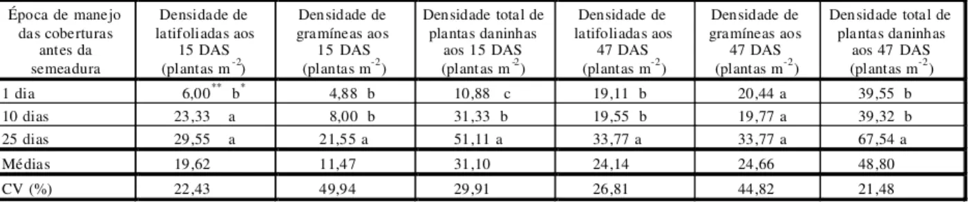 Tabela 2 - Densidade de plantas daninhas latifoliadas, gramíneas e total, aos 15 e 47 dias após a semeadura do milho (DAS), em diferentes épocas de manejo das culturas de cobertura do solo antes da semeadura do milho