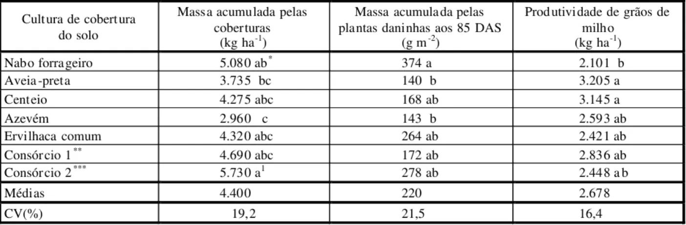 Tabela 6 - Massa seca da parte aérea acumulada pelas culturas de cobertura do solo 10 dias antes da semeadura do milho e pelas plantas daninhas aos 85 dias após a semeadura do milho (DAS) e produtividade de grãos