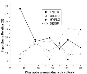 Figura 3 - Importância relativa das principais plantas daninhas em funçãodos períodos iniciaisde convivência com a cultura do amendoim (IAC Runner 886), na primeira época de semeadura