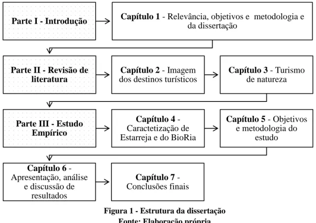 Figura 1 - Estrutura da dissertação  Fonte: Elaboração própria  