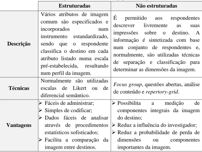 Tabela 2 - Metodologias utilizadas na investigação da imagem dos destinos 