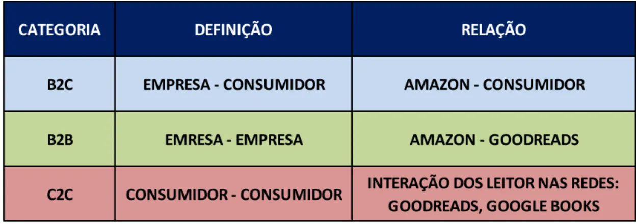 Tabela 1: Categorias do comércio eletrônico 