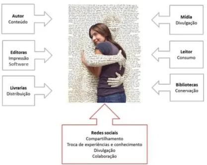 Figura 3: As áreas que envolvem a vida do livro 