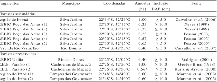 Table 1 – Submountaine Ombrophilous Atlantic Forest fragments (50-250 m) at Rio de Janeiro State, Brazil, utilized in the analyses of woody seed dispersal syndrome.