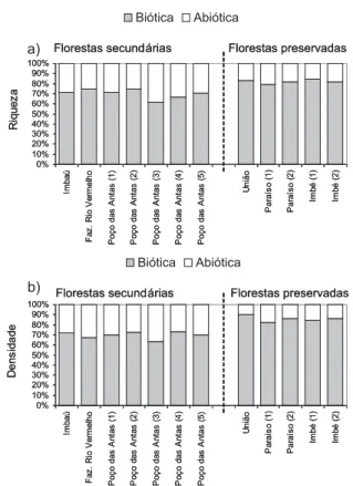 Figure 1 – Distribution of the (a) number of species, and (b) number of woody individuals with biotic and abiotic dispersal modes in the secondary and mature forests.