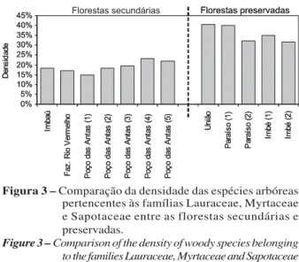 Figura 3 – Comparação da densidade das espécies arbóreas pertencentes às famílias Lauraceae, Myrtaceae e Sapotaceae entre as florestas secundárias e preservadas.