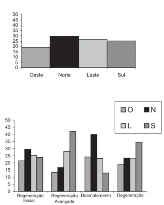 Figura 5 – Classes da declividade em percentagem na bacia do rio Paquequer (A) e cruzamento de declividade com as classes de dinâmica da vegetação/uso (B).