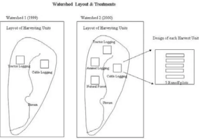 Figure 2 – Layout of the timber yarding experiments.