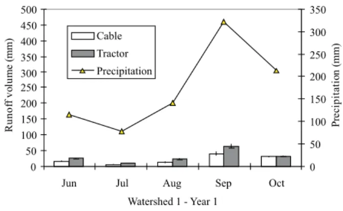 Figure 4 – Sediment yield from different yarding systems in Watershed 1-Year 1. The yarding methods are: