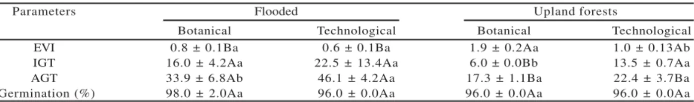 Table 2 shows that in the upland forests, some starch mobilization occurred, with the decrease around 40% after germination