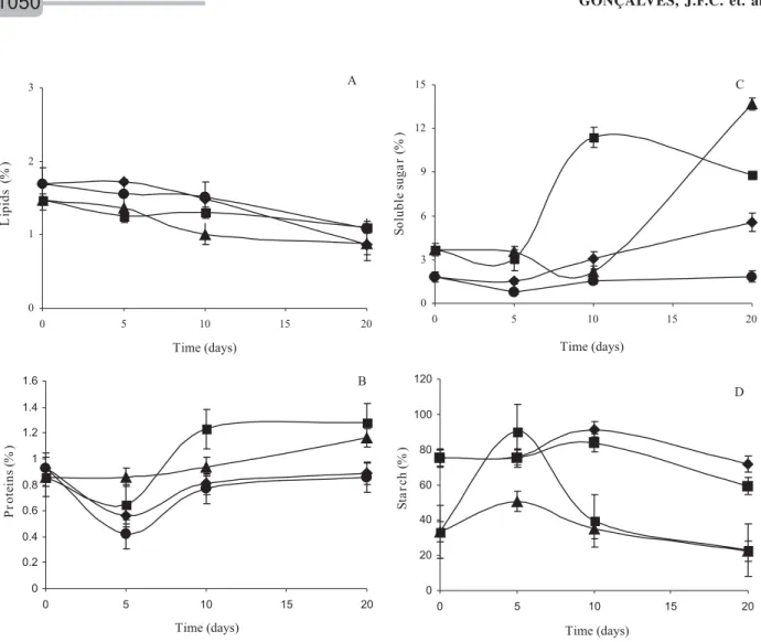 Figure 1 – Variation in the levels of lipids (A), proteins (B), soluble sugars (C), and starch (D), in quiescent (0) and germinated seeds (after 75 days) of the assai palm after 5, 10 and 20 days of seedling growth, collected from plants growing in the fol