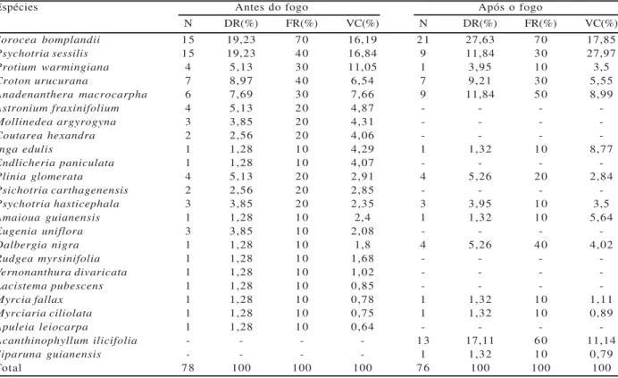 Tabela 1 – Número de indivíduos (N), densidade relativa (DR), frequência relativa (FR) e valor de cobertura (VC) das espécies amostradas antes e depois do tratamento com fogo, em um trecho de Floresta Estacional Semidecidual, Viçosa, MG.