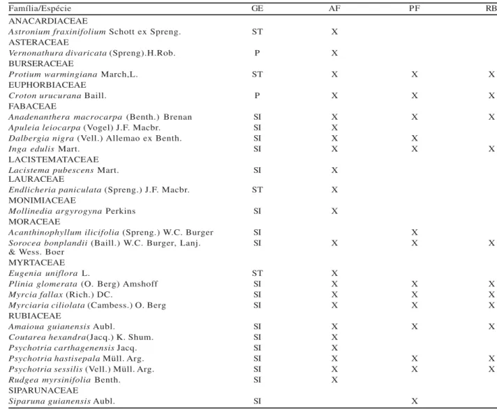 Tabela 2 – Espécies amostradas antes (AF) e depois (PF) do tratamento com fogo, em um trecho de Floresta Estacional Semidecídua, Viçosa, MG.