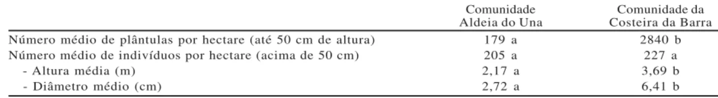 Tabela 1 – Estimativa da população de palmito-juçara (Euterpe edulis) na região do Rio Una da Aldeia, Município de Iguape, SP.