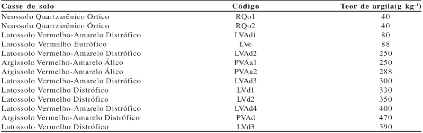 Tabela 1 – Solos utilizados no estudo e respectivos teores de argila.