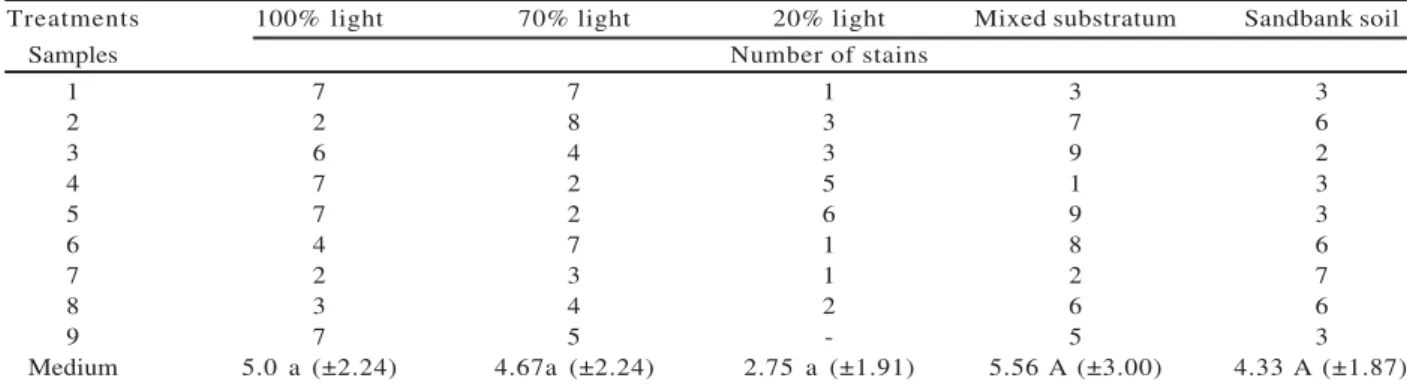 Figure 2 – Medium lethal concentration (CL50) of ethanolic extracts from Cordia curassavica plants grown at three light regimes