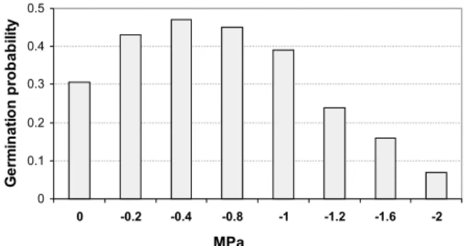 Figure 3 – Germination probability of Enterolobium glaziovii Bentham seeds buried in the soil for 3 to 21 months.